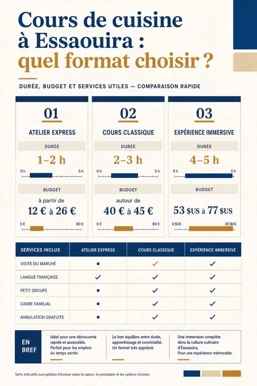 Cours de cuisine Essaouira : comparaison des formats express, classique et immersif avec durée, prix et critères pratiques