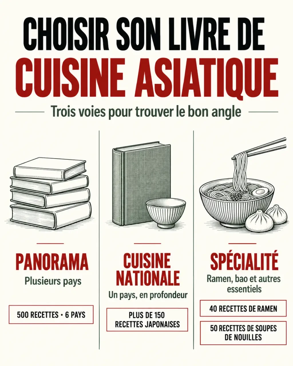 Livre de cuisine asiatique : infographie pour choisir entre panorama, cuisine nationale et livre spécialisé